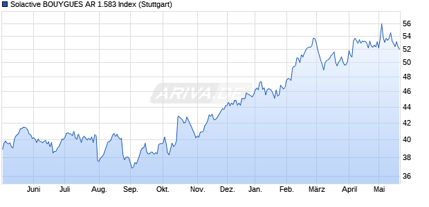 Solactive BOUYGUES AR 1.583 Index Chart