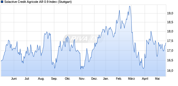 Solactive Credit Agricole AR 0.9 Index Chart