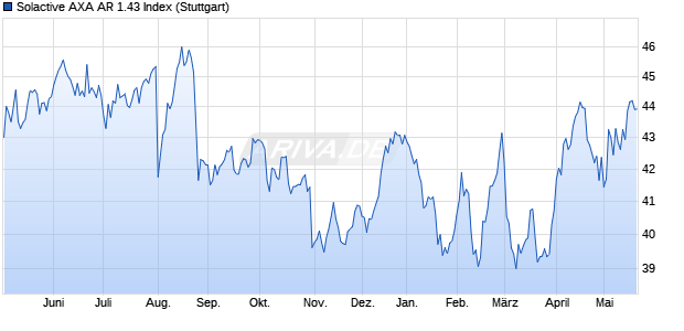 Solactive AXA AR 1.43 Index Chart