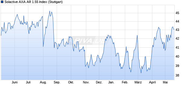 Solactive AXA AR 1.55 Index Chart