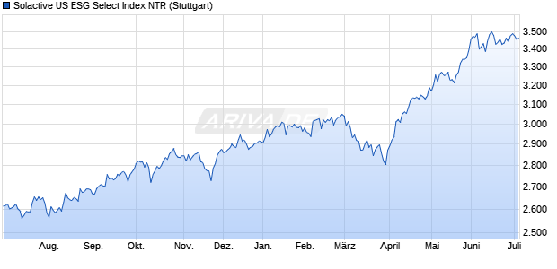 Solactive US ESG Select Index NTR Chart