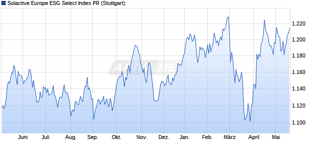 Solactive Europe ESG Select Index PR Chart