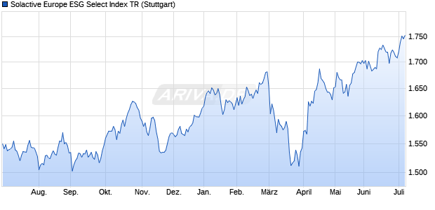 Solactive Europe ESG Select Index TR Chart