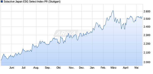 Solactive Japan ESG Select Index PR Chart