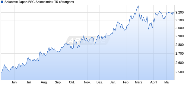 Solactive Japan ESG Select Index TR Chart