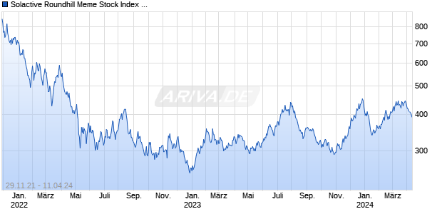 Solactive Roundhill Meme Stock Index PR Chart