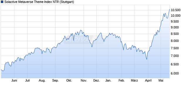 Solactive Metaverse Theme Index NTR Chart