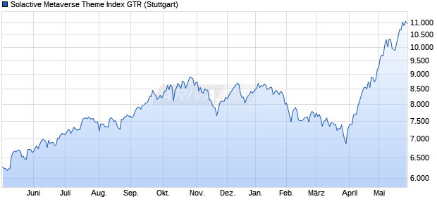 Solactive Metaverse Theme Index GTR Chart