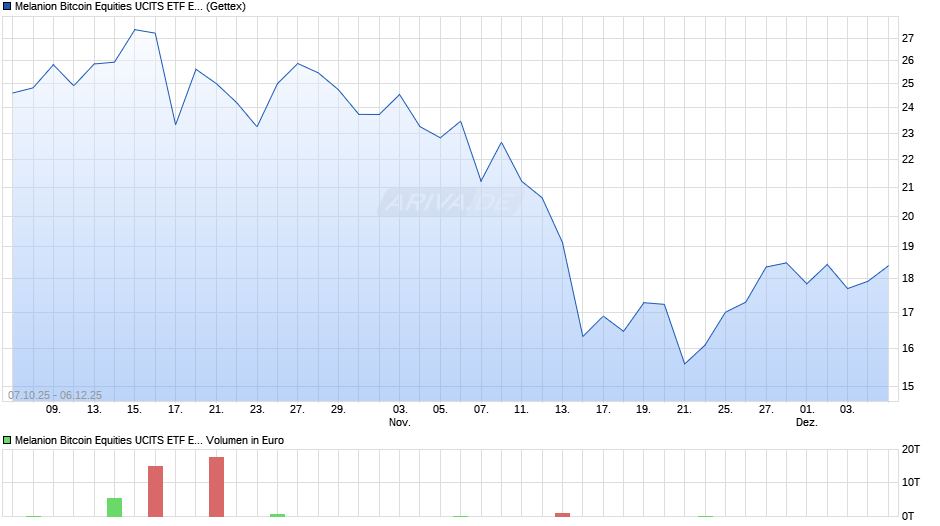 Melanion Bitcoin Equities UCITS ETF EUR Chart
