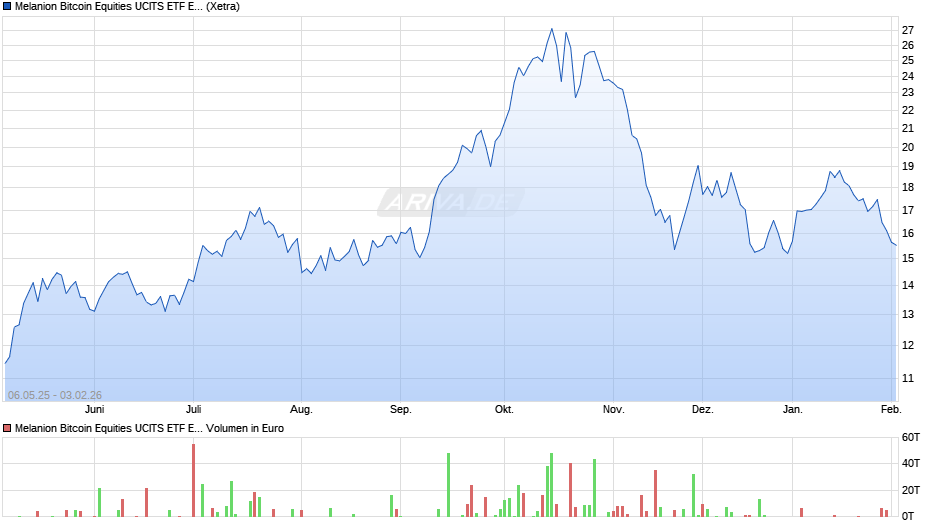 Melanion Bitcoin Equities UCITS ETF EUR Chart