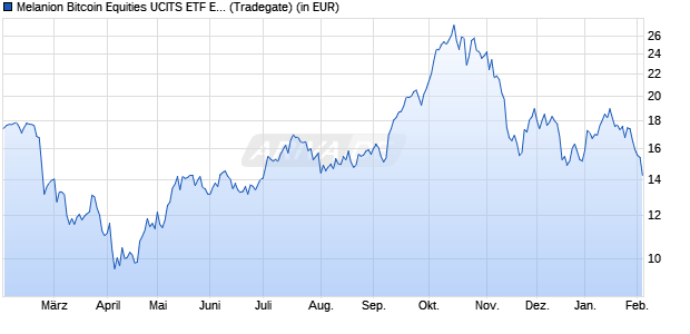 Performance des Melanion Bitcoin Equities UCITS ETF EUR (WKN A3C2C3, ISIN FR0014002IH8)