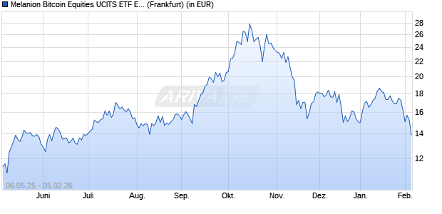 Performance des Melanion Bitcoin Equities UCITS ETF EUR (WKN A3C2C3, ISIN FR0014002IH8)