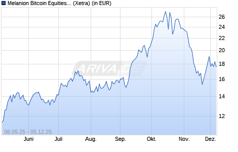 Performance des Melanion Bitcoin Equities UCITS ETF EUR (WKN A3C2C3, ISIN FR0014002IH8)