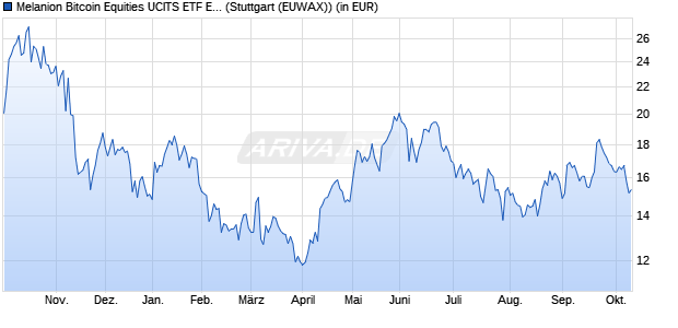 Performance des Melanion Bitcoin Equities UCITS ETF EUR (WKN A3C2C3, ISIN FR0014002IH8)