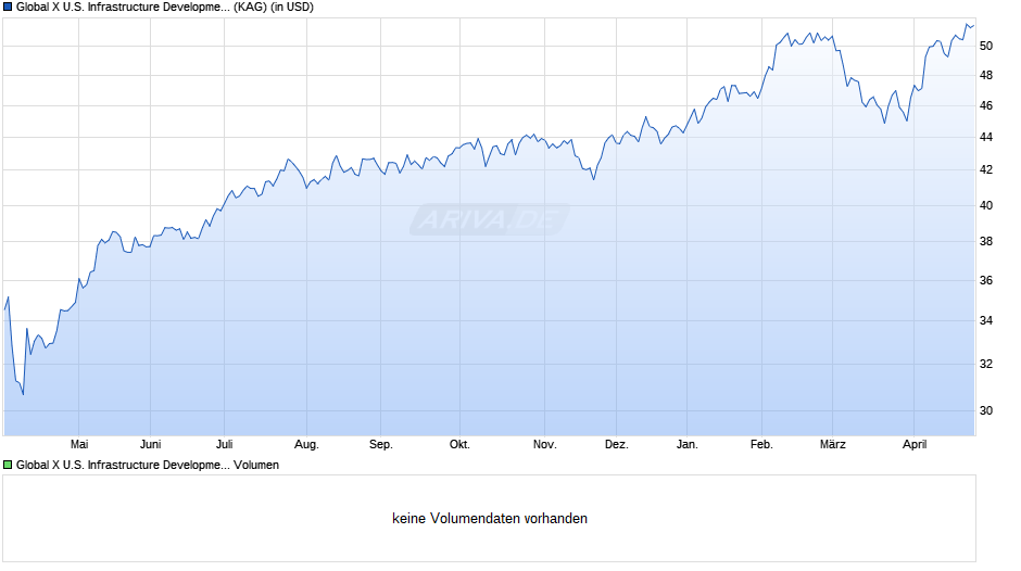Global X U.S. Infrastructure Development UCITS ETF USD auss Chart