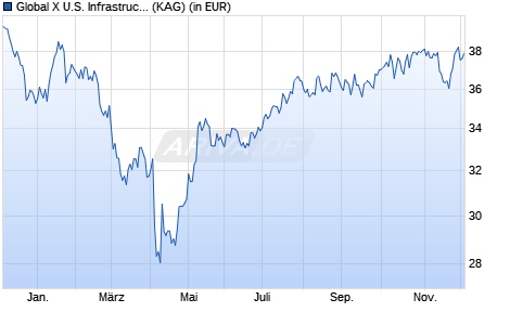 Performance des Global X U.S. Infrastructure Development UCITS ETF USD auss (WKN A2QR35, ISIN IE00BLCHJ641)