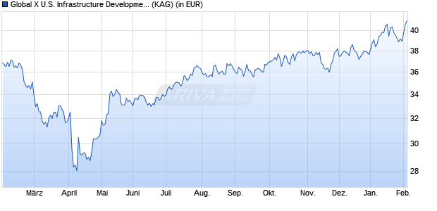 Performance des Global X U.S. Infrastructure Development UCITS ETF USD auss (WKN A2QR35, ISIN IE00BLCHJ641)