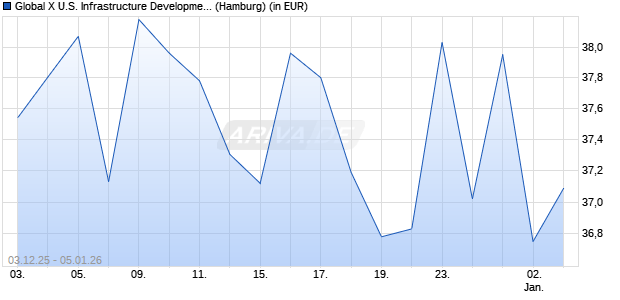Performance des Global X U.S. Infrastructure Development UCITS ETF USD auss (WKN A2QR35, ISIN IE00BLCHJ641)