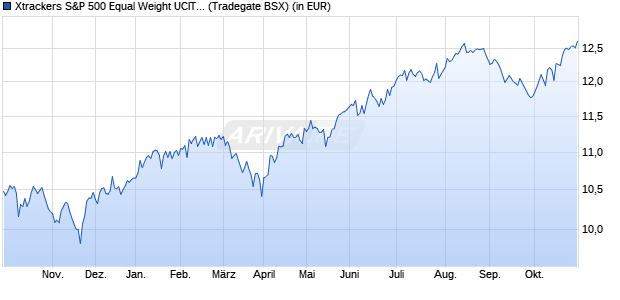 Performance des Xtrackers US 500 Equal Weight UCITS ETF 1D - GBP Hedged (WKN DBX0QA, ISIN IE000N5GJDD7)