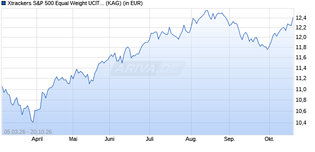 Performance des Xtrackers S&P 500 Equal Weight UCITS ETF 1D - GBP Hedged (WKN DBX0QA, ISIN IE000N5GJDD7)