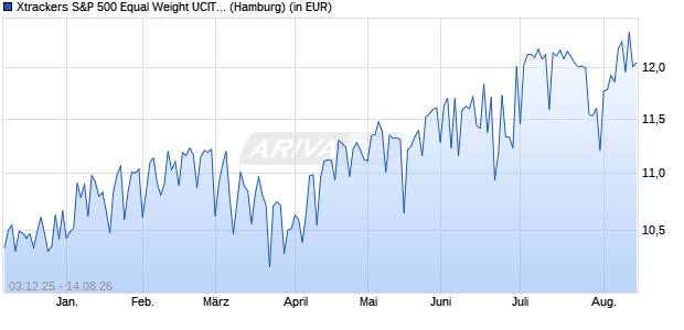 Performance des Xtrackers S&P 500 Equal Weight UCITS ETF 1D - GBP Hedged (WKN DBX0QA, ISIN IE000N5GJDD7)