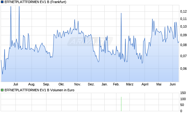 EFFNETPLATTFORMEN EV1 B Aktie Chart