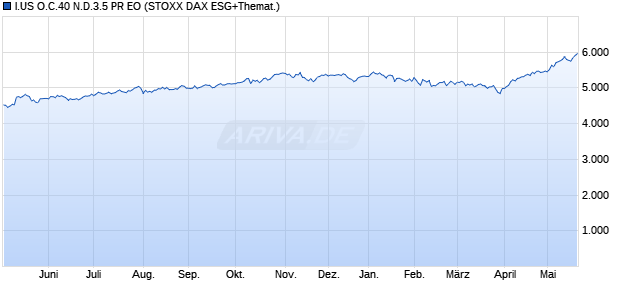 I.US O.C.40 N.D.3.5 PR EO Chart