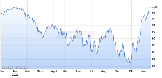 LBBW RC 21/22 SAP Chart