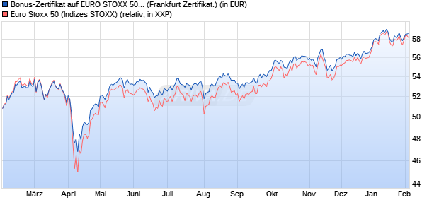 Bonus-Zertifikat auf EURO STOXX 50 [Landesbank B. (WKN: LB28W1) Chart