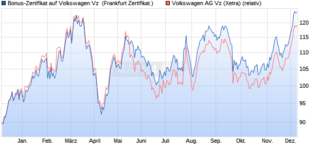 Bonus-Zertifikat auf Volkswagen Vz [Landesbank Bad. (WKN: LB28XB) Chart