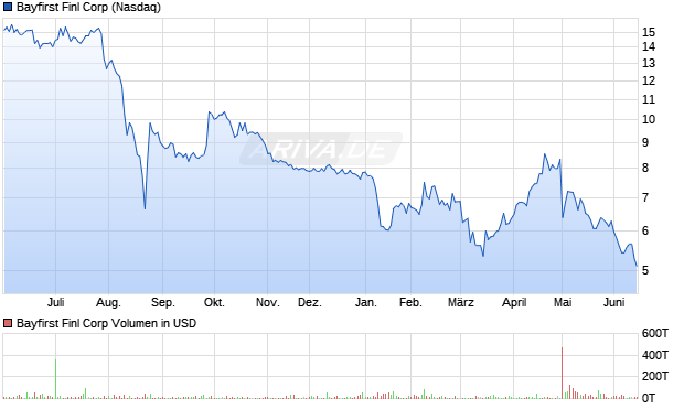 Bayfirst Finl Aktie Chart