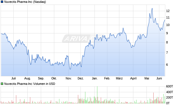 Nuvectis Pharma Aktie Chart