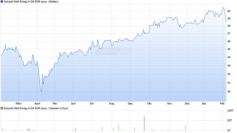 Amundi Welt Ertrag A DA EUR auss. Chart