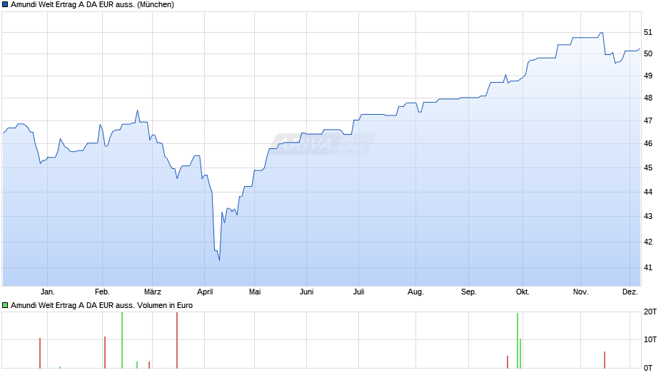 Amundi Welt Ertrag A DA EUR auss. Chart