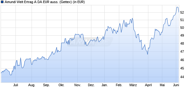 Performance des Amundi Welt Ertrag A DA EUR auss. (WKN A3CUQ1, ISIN DE000A3CUQ13)