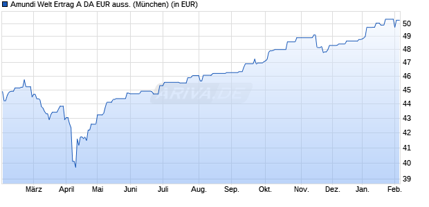 Performance des Amundi Welt Ertrag A DA EUR auss. (WKN A3CUQ1, ISIN DE000A3CUQ13)