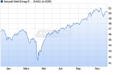 Performance des Amundi Welt Ertrag R DA EUR auss. (WKN A3CUQ3, ISIN DE000A3CUQ39)
