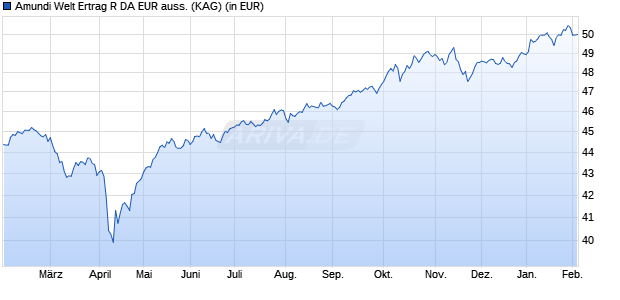 Performance des Amundi Welt Ertrag R DA EUR auss. (WKN A3CUQ3, ISIN DE000A3CUQ39)