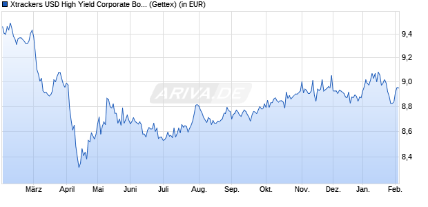 Performance des Xtrackers USD High Yield Corporate Bond UCITS ETF 1C (WKN A2DXQ7, ISIN IE00BDR5HN05)