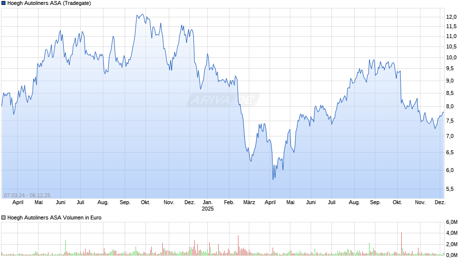 Hoegh Autoliners Chart