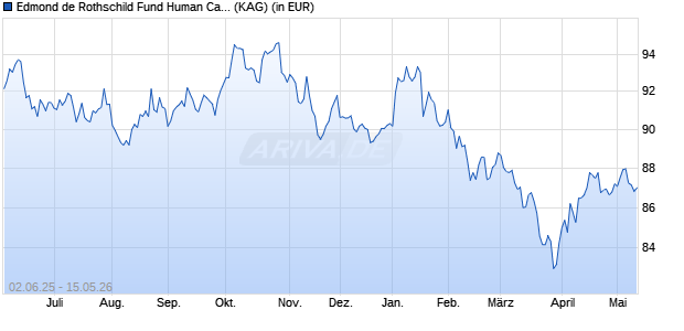 Performance des Edmond de Rothschild Fund Human Capital A USD (ISIN LU2221884237)