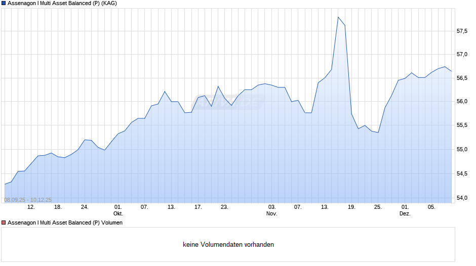 Assenagon I Multi Asset Balanced (P) Chart
