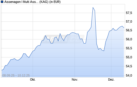 Performance des Assenagon I Multi Asset Balanced (P) (WKN A3CPVY, ISIN LU2339726577)