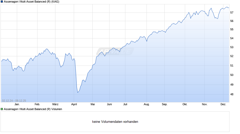 Assenagon I Multi Asset Balanced (R) Chart
