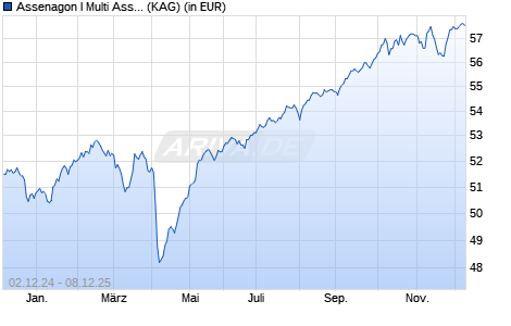 Performance des Assenagon I Multi Asset Balanced (R) (WKN A3CPVZ, ISIN LU2339726650)