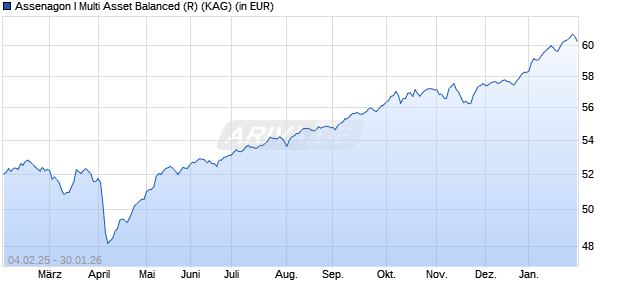 Performance des Assenagon I Multi Asset Balanced (R) (WKN A3CPVZ, ISIN LU2339726650)