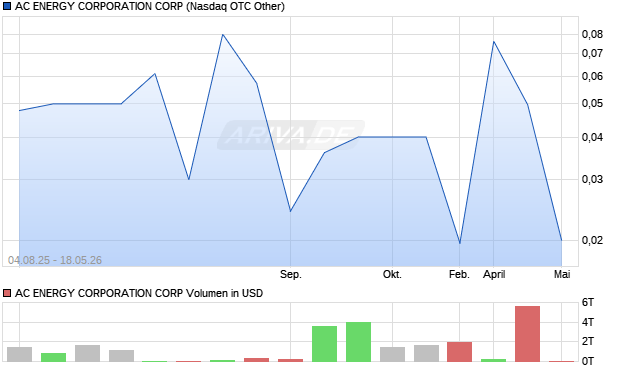 AC ENERGY CORPORATION Aktie Chart