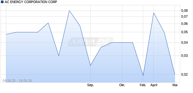 AC ENERGY CORPORATION Aktie Chart
