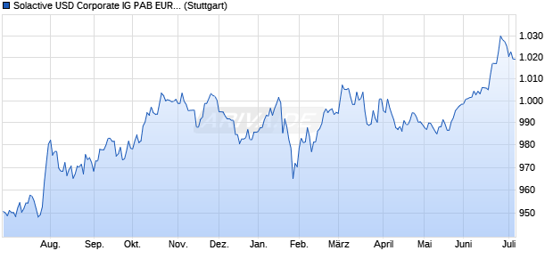 Solactive USD Corporate IG PAB EUR Index Chart