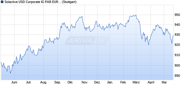 Solactive USD Corporate IG PAB EUR Hedged Index Chart